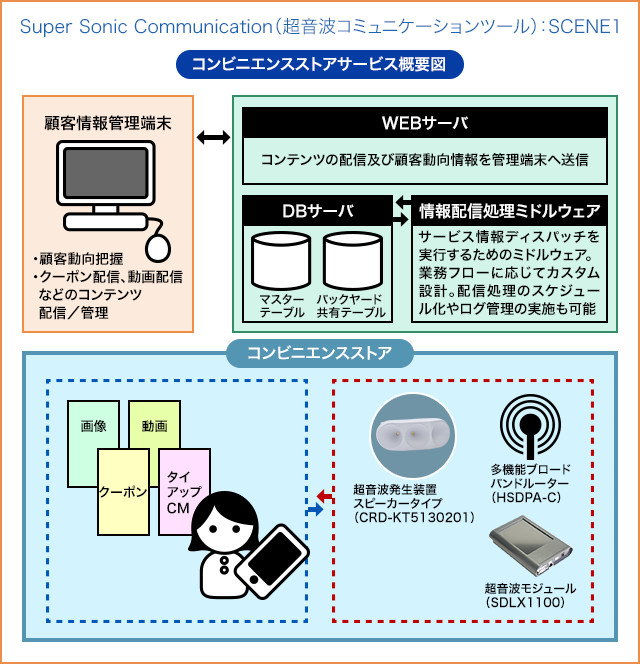 Super Sonic Communication（超音波コミュニケーションツール）：SCENE1 コンビニエンスストアサービス概要図